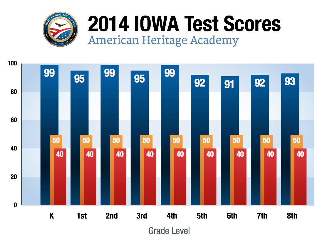 Outstanding Iowa Test Scores of AHA Scholars « American Heritage Academy