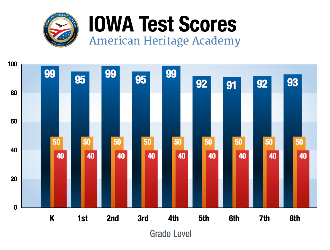 Outstanding Iowa Test Scores Of AHA Scholars American Heritage Academy