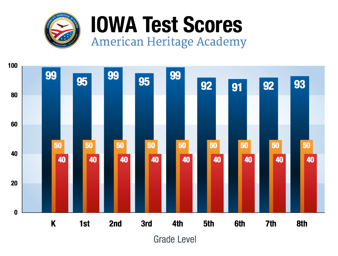 outstanding-iowa-test-scores-of-aha-scholars-american-heritage